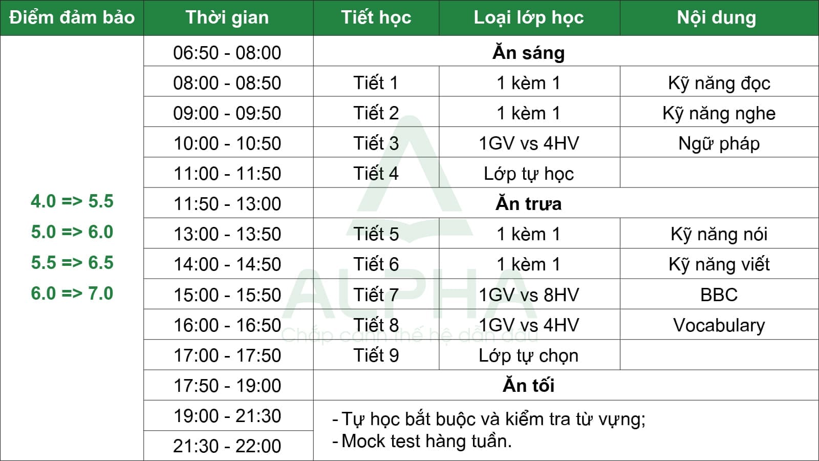 IELTS Đảm Bảo (PIGI)