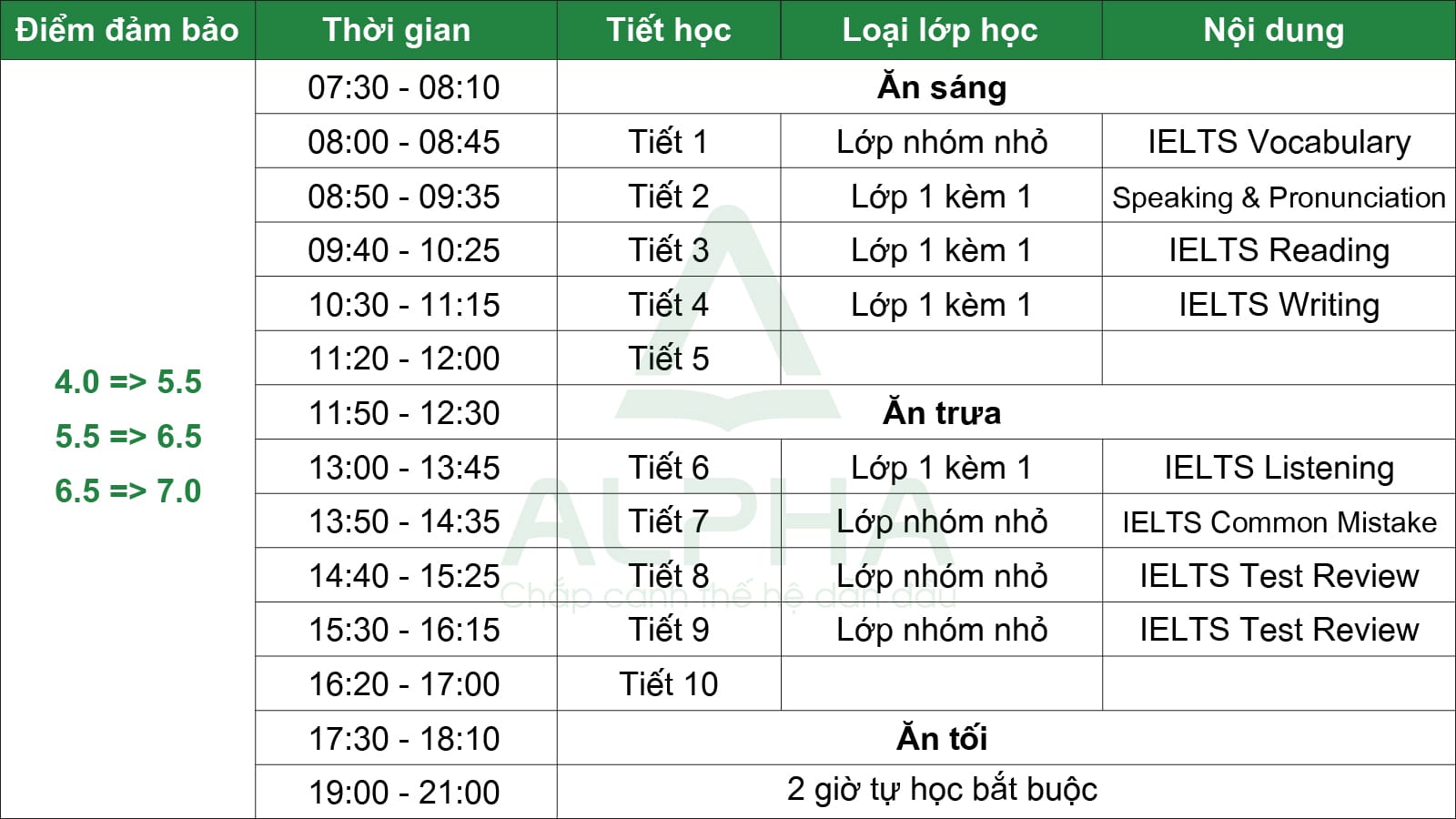 IELTS Đảm Bảo 8 tuần