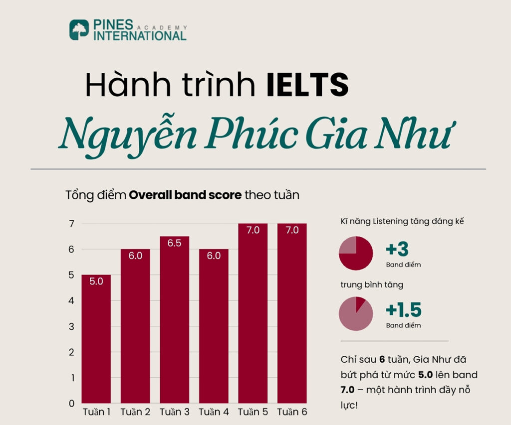 Hanh trinh Ielts Nguyen Phuc Gia Nhu