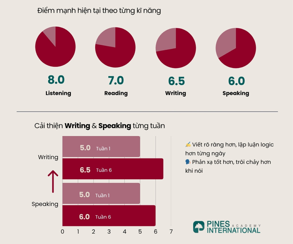 cai thien cac ky nang Ielts 1