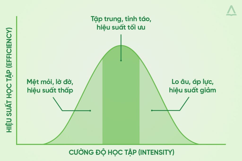 Dinh Luat Yerkes–Dodson