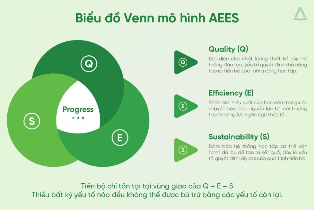 Biểu Đồ Venn Mô Hình Aees